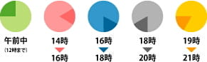 代引き時間帯